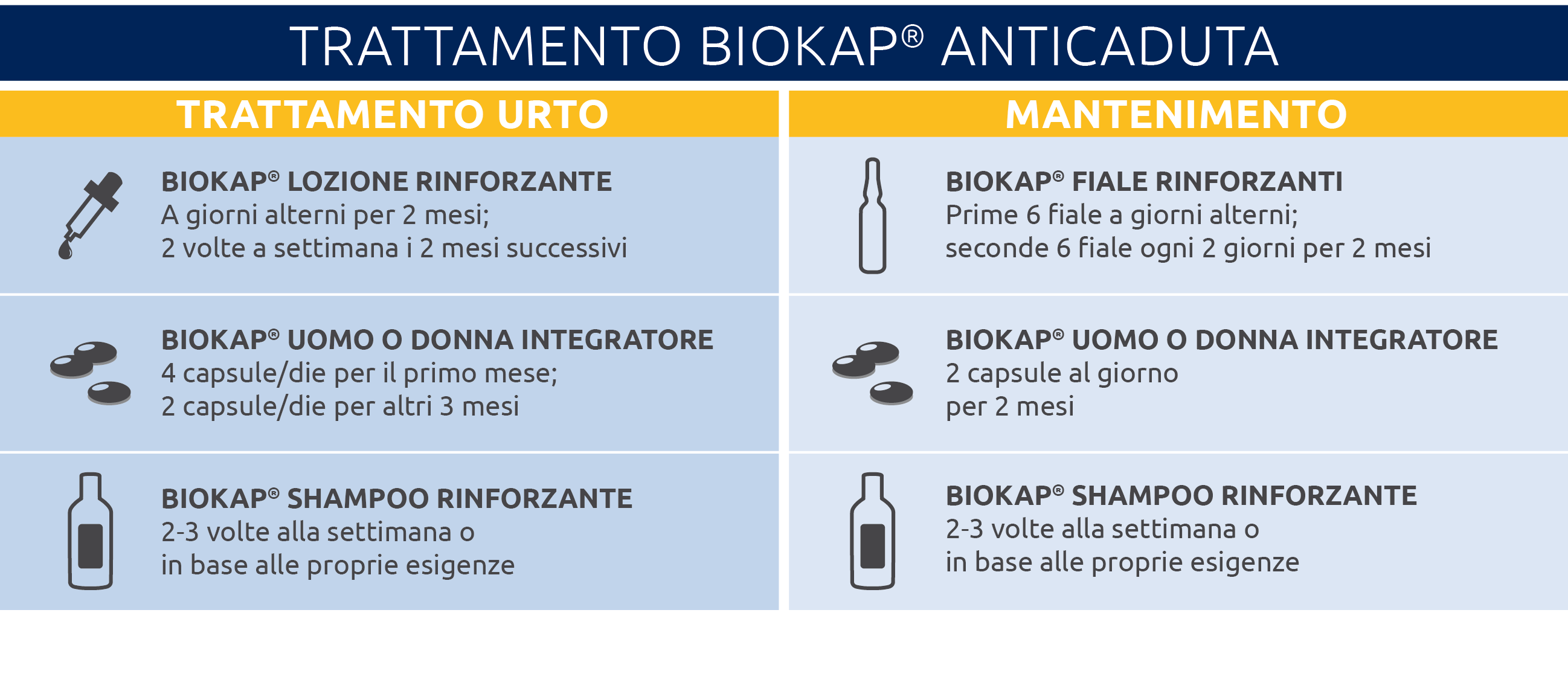 tabella trattamento anticaduta